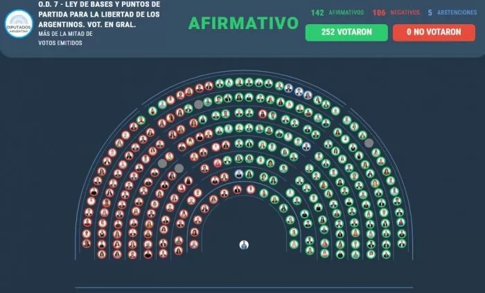Diputados aprobó la Ley Bases